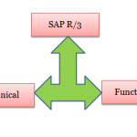 What is SAP ABAP | About SAP ABAP Module Tutorial