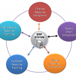 What is ERP - Meaning & Definition of ERP Software