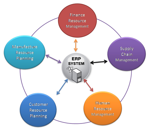 What is ERP (Enterprise Resource Planning) Software | ERP Systems