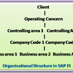 What is SAP FICO | About SAP FICO Module