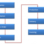 What is SAP SD - Sales and Distribution Module