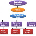 SAP CO Module Overview