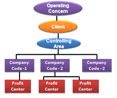 SAP CO Module Overview - SAP Tutorial