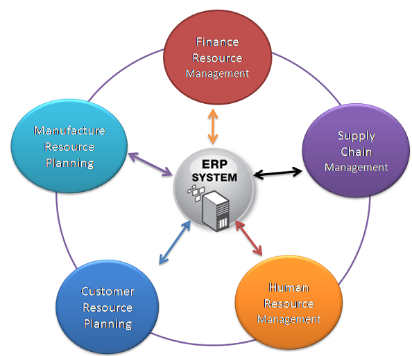 what-does-erp-stands-for-erp-full-form-sap-tutorial