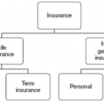 What is insurance, Types of Insurances & Insurance companies list