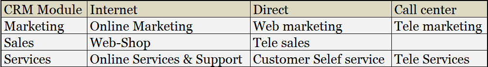 What is SAP CRM Module (Customer relationship Management)