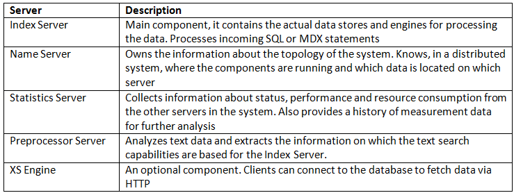 SAP HANA Architecture