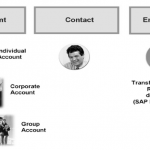 Business Partners in SAP CRM