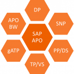 What is SAP SCM - Overview of Supply Chain Management Module