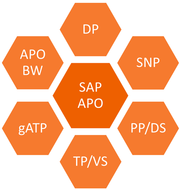Sap Scm Supply Chain Management Modules Scm Training 3300