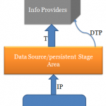 SAP BW Data Flow Process