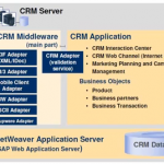 What is SAP CRM Middleware - SAP CRM Architecture