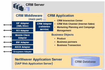 Arquitectura del servidor SAP CRM - Middleware CRM