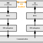 What is SAP EDI  & Important SAP EDI Transactions