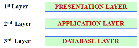 SAP Software Architecture layers